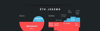 Što jedemo, zdrav život, infografika, kako se hranimo part-2