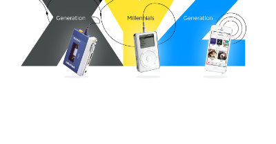 Generation X, Millenials, Generation Z, Walkman, iPod, iPhone part-2