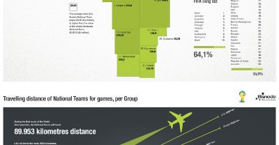Bisnode - svjetsko nogometno prvenstvo u Brazilu, football statistics, sportska statistika, FIFA world cup 2014 - part-2