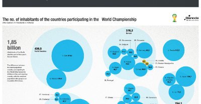 Number of Inhabitants FIFA world cup 2014, World cup infographic, broj stanovnika, Circle packing graph data visualization part-1